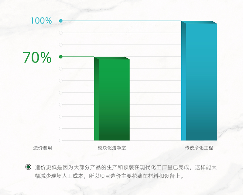 造价更低</br>价值更高